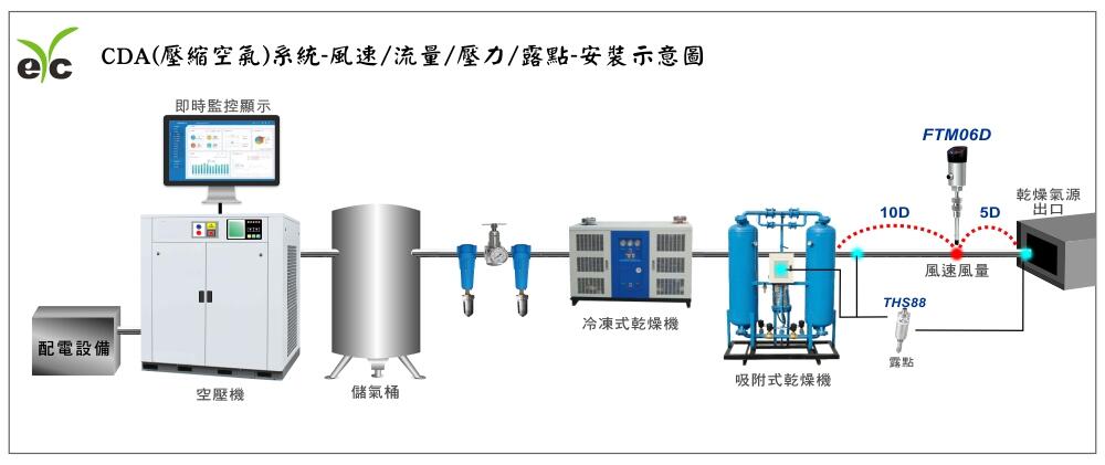 風速 / 風量 / 壓力 / 露點 傳感器- CDA安裝示意圖
