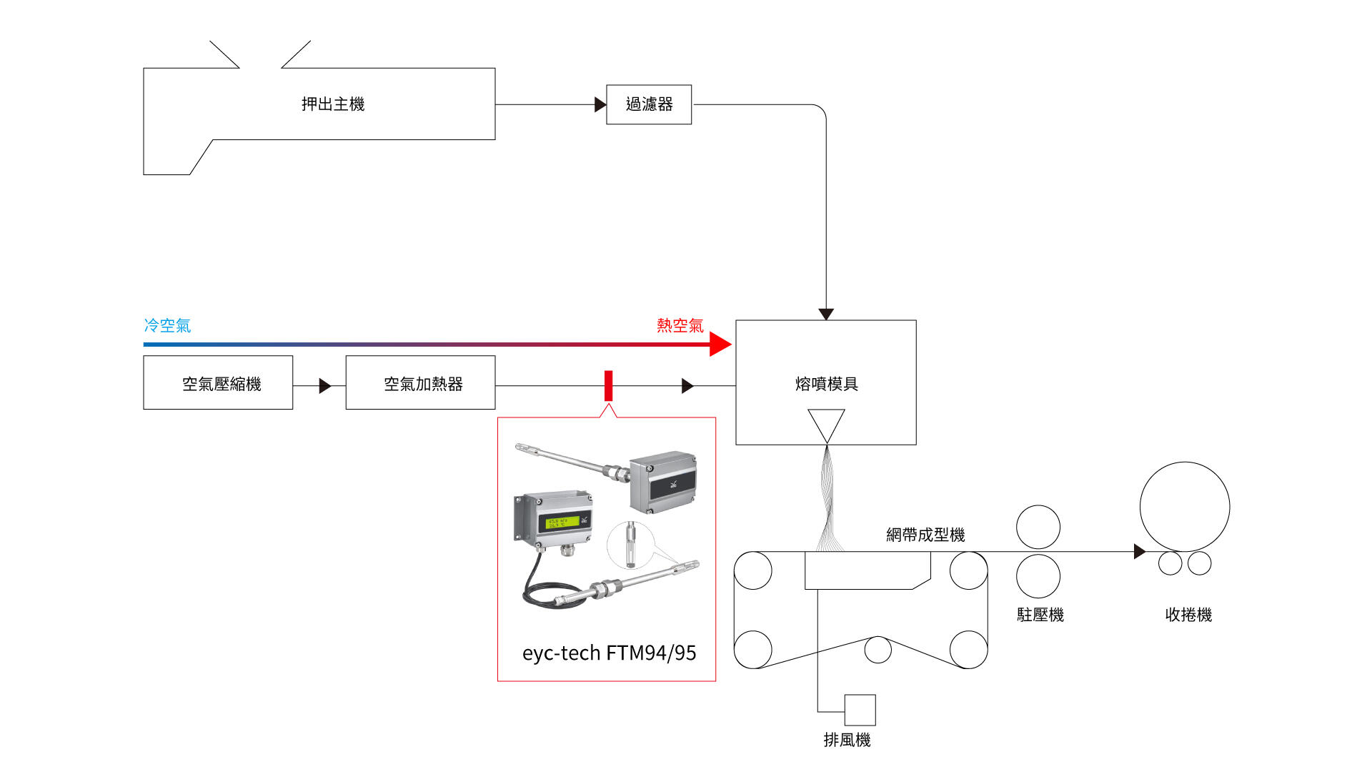 FTM94/95 熱線式風速風量傳感器 熔噴機應用示意圖