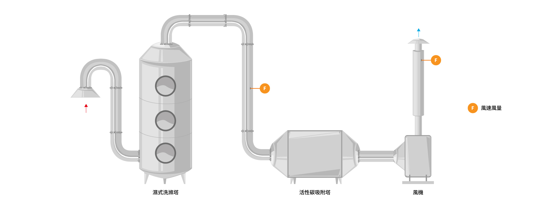eyc-tech 廢氣處理搭配eyc-tech PHM330 差壓傳感器