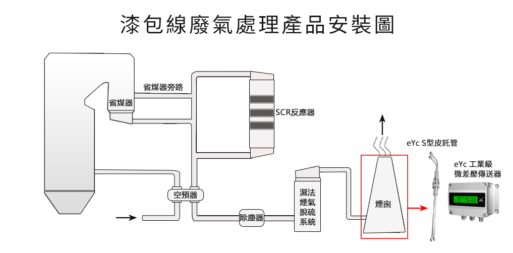 漆包線廢氣處理產品安裝圖