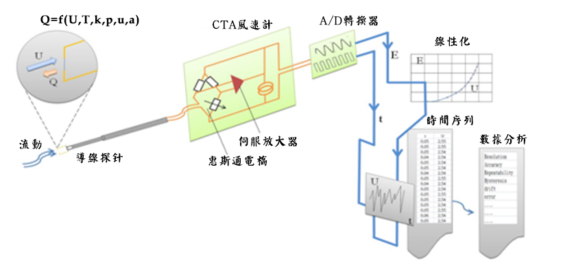 典型熱線式風速計工作原理
