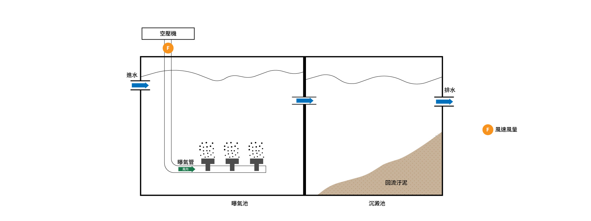 eyc-tech 傳感器應用於曝氣池