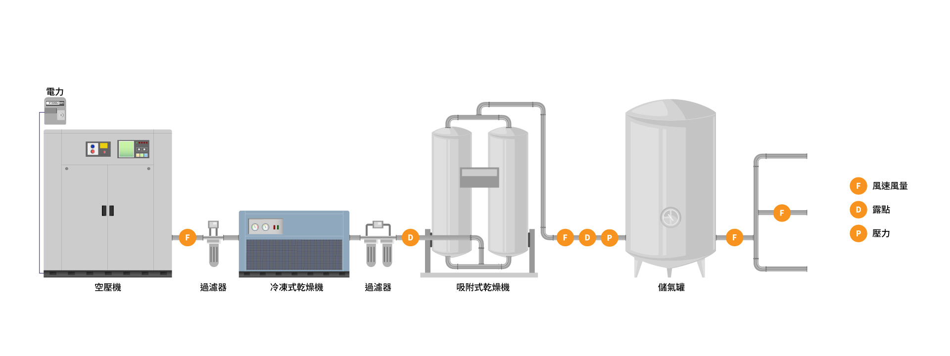eyc-tech 壓縮空氣系統傳感器應用圖