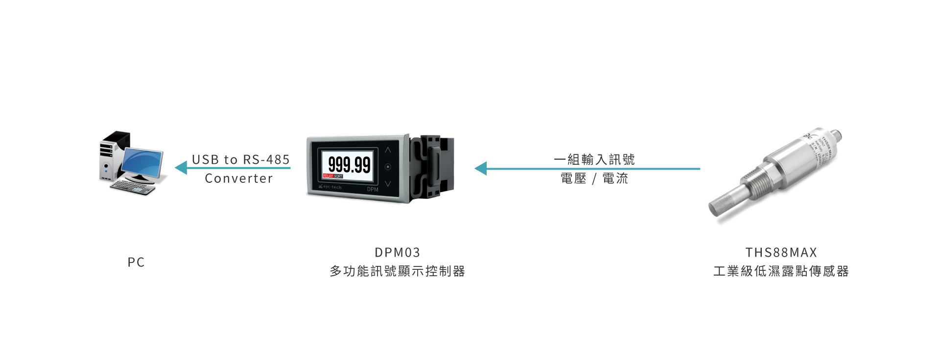DPM03 RS-485 通訊