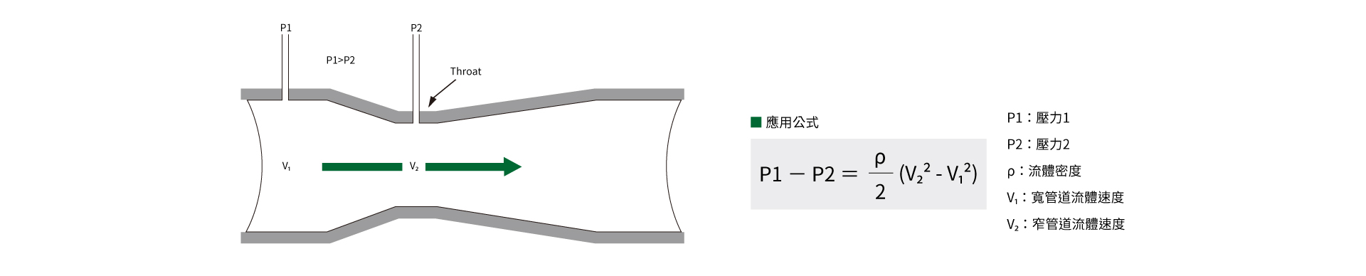 eyc-tech 文丘里管(Venturi tube)簡介