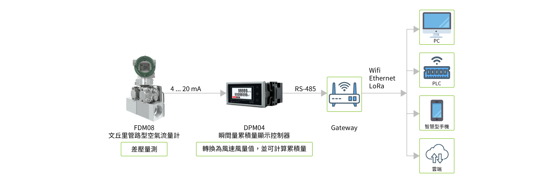 eyc-tech FDM08產品搭配
