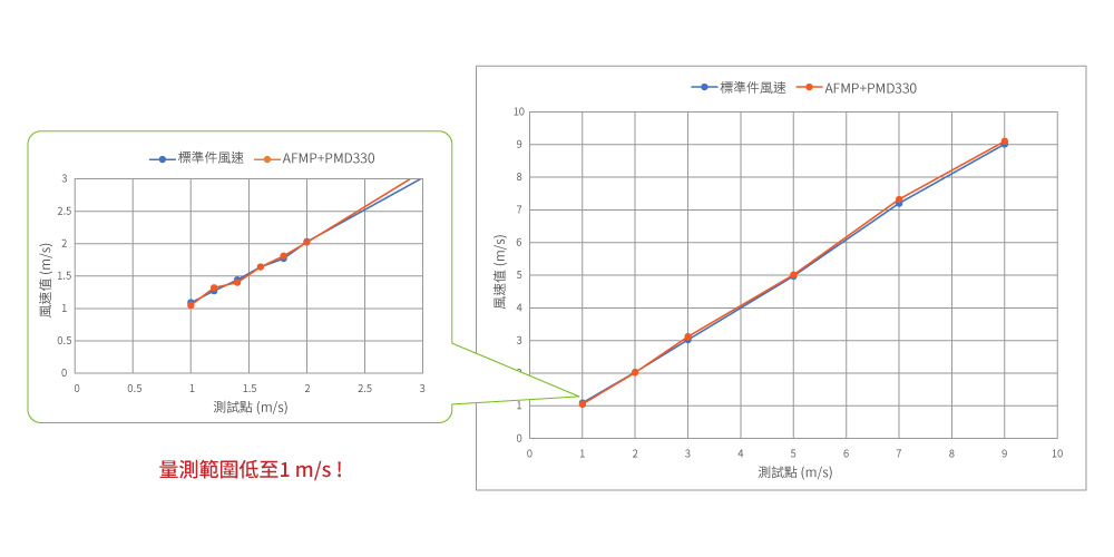 eyc-tech AFMP與PMM330風速測試數據 eyc-tech AFMP與PMM330風速測試數據