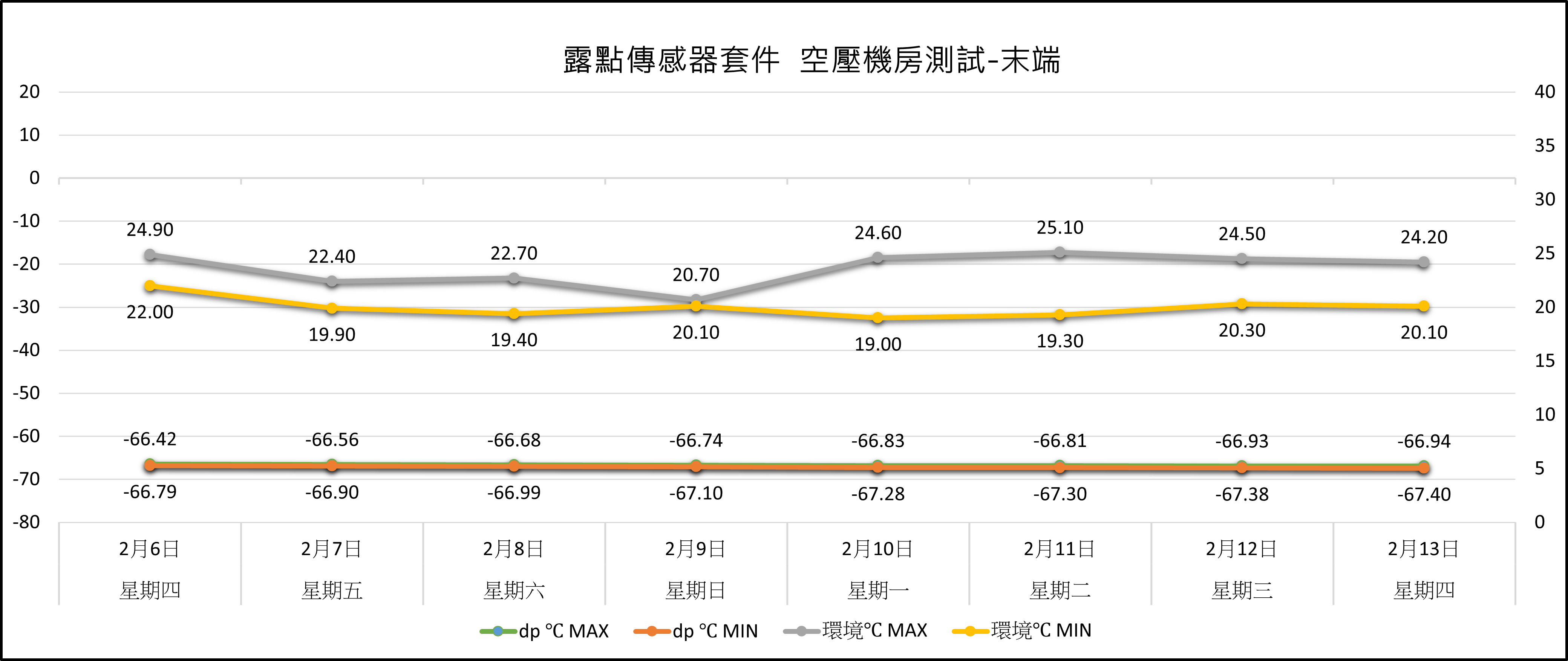 露點傳感器安裝於空壓機房末端應用進行測試