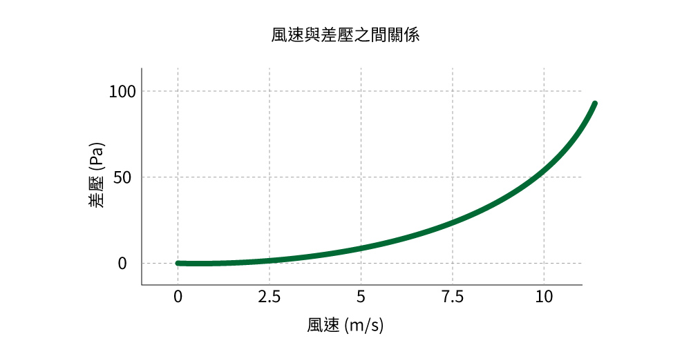顯示風速與壓差間的典型拋物線關係