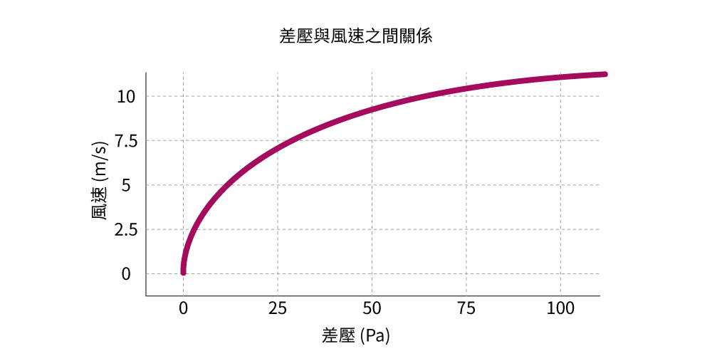 顯示風速是壓差的平方根函數