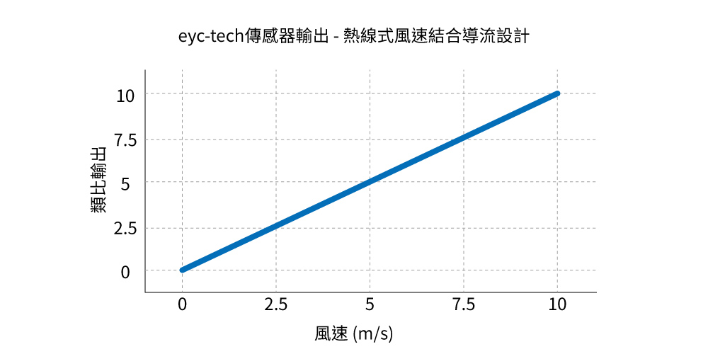 eyc-tech傳感器輸出-熱線式風速結合導流設計
