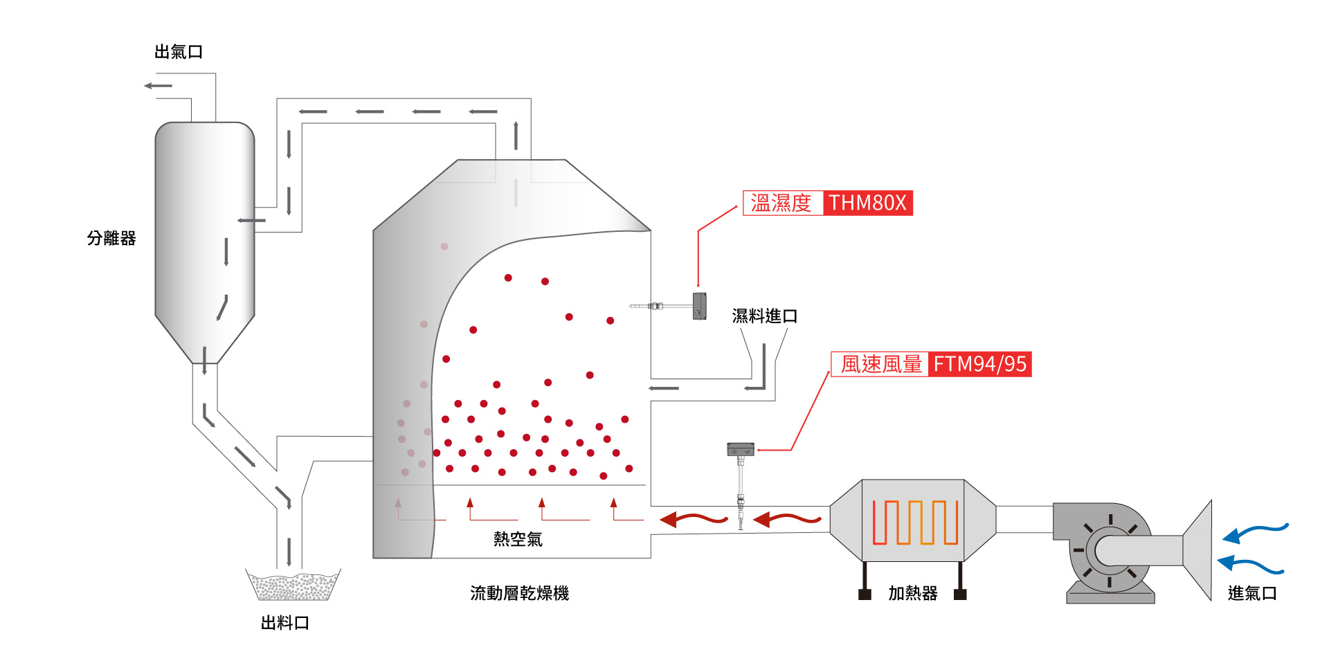 eyc-tech傳感器應用於流動層乾燥機