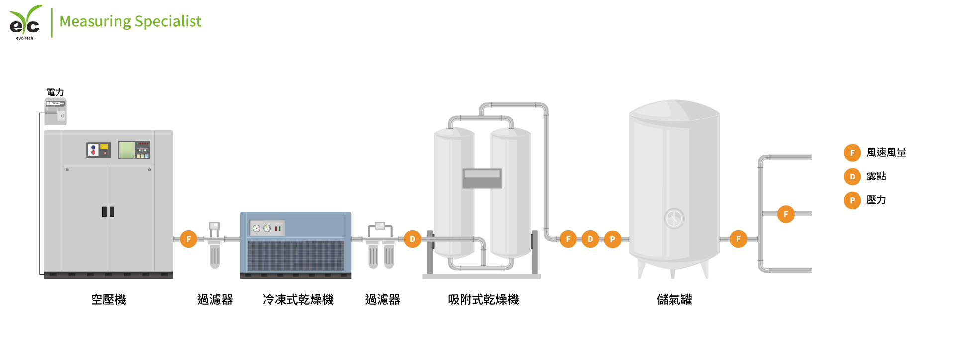 eyc-tech Clean Dry Air System eyc-tech Clean Dry Air System