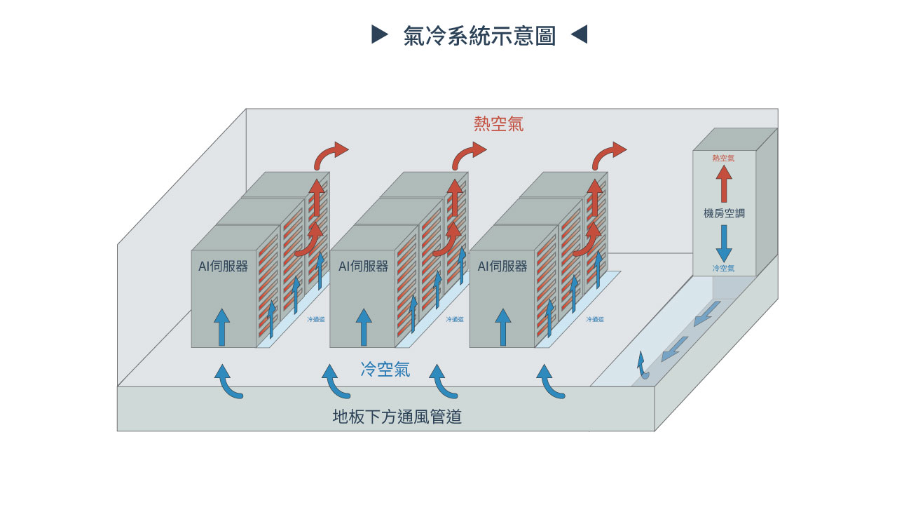 機櫃氣冷散熱架構 - 以溫度、濕度與差壓掌握機櫃氣流狀態 機櫃氣冷散熱架構 - 以溫度、濕度與差壓掌握機櫃氣流狀態