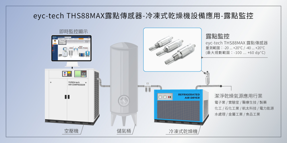 eyc-tech THS88MAX露點傳感器冷凍式乾燥機應用