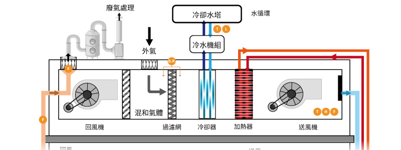 eyc-tech 冷卻與空調系統節能