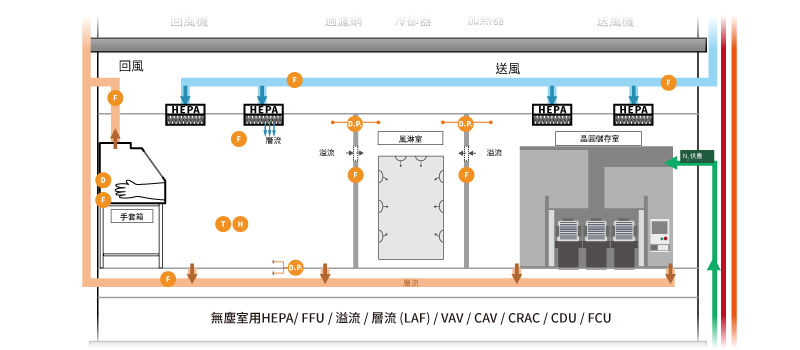 eyc-tech 無塵室環境監測