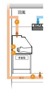 eyc-tech 氮氣手套箱