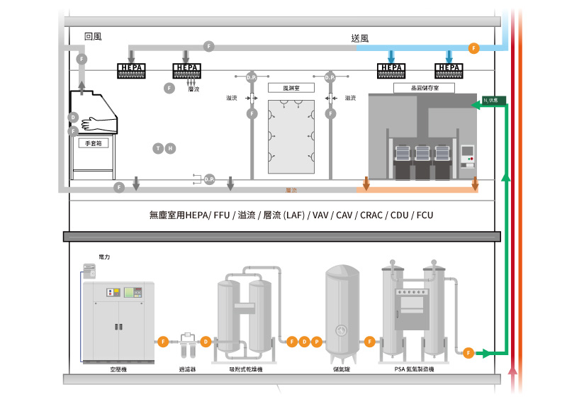 eyc-tech 製氮系統與氣體供應監測