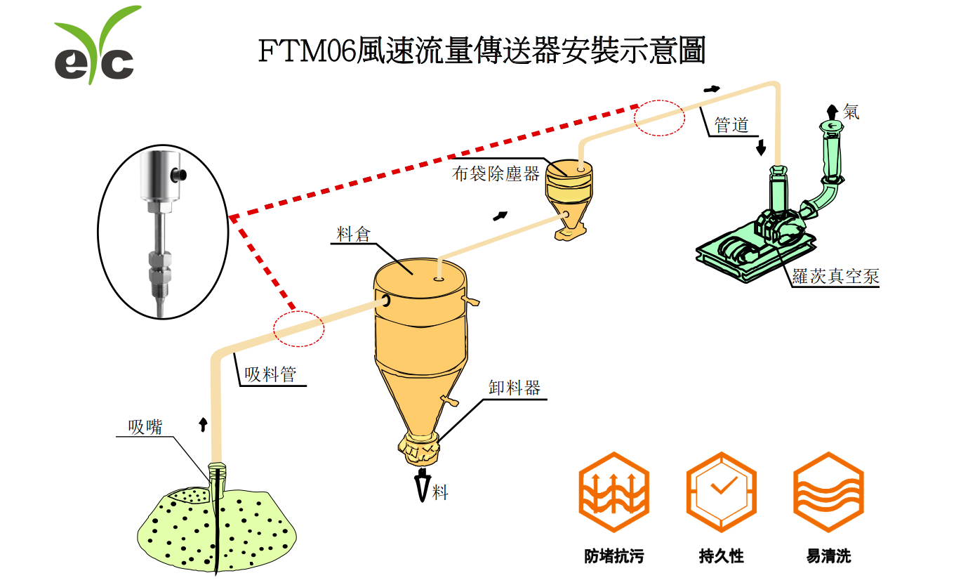 eyc-tech FTM06風速統量傳送器安裝示意圖