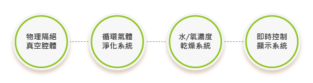 手套箱系統架構 手套箱系統架構