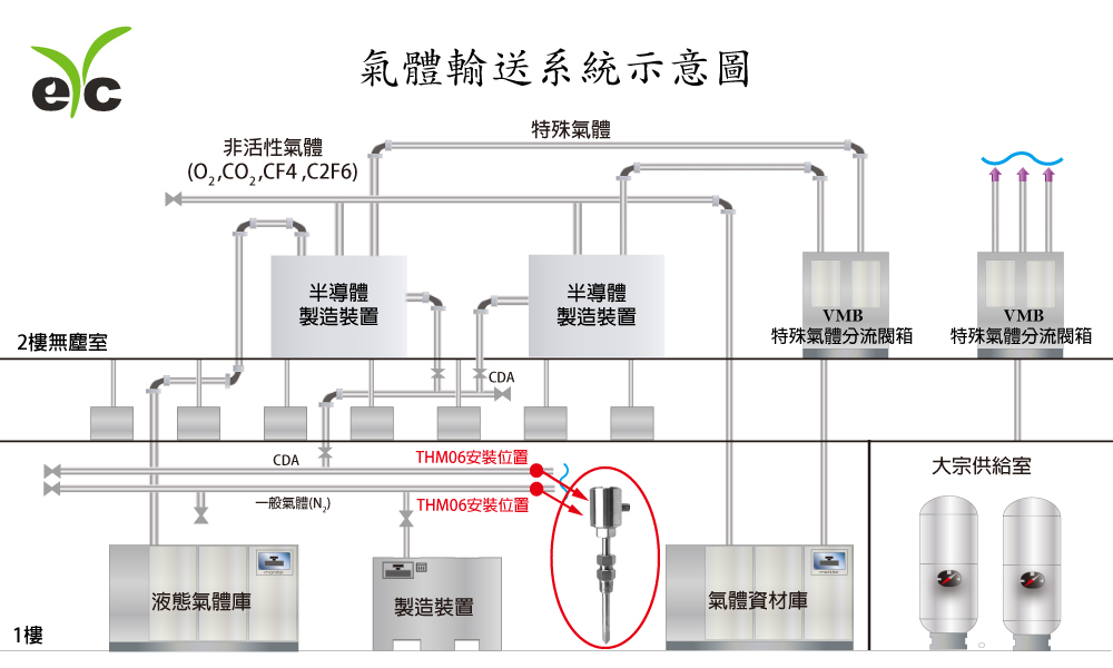 eYc 氣體輸送系統示意圖：