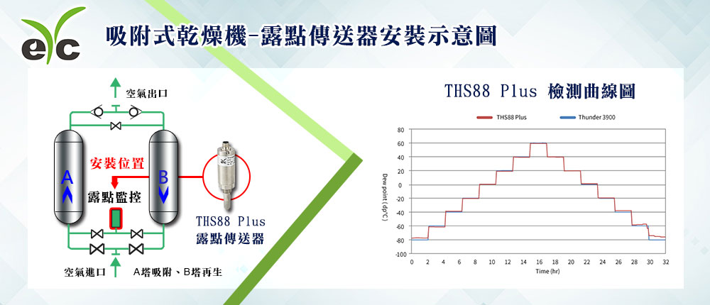 eYc Ths88 Plus 露點傳送器於吸附式乾燥機安裝示意圖 eYc Ths88 Plus 露點傳送器於吸附式乾燥機安裝示意圖