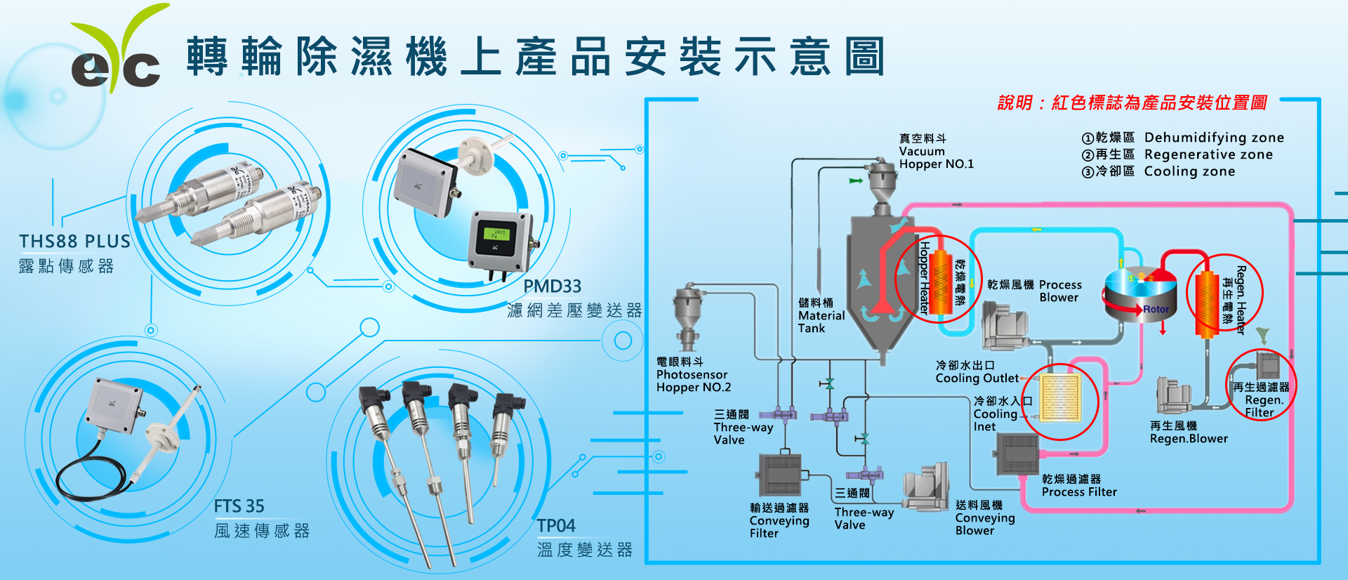 eyc-tech 轉輪除濕機上產品安裝示意圖