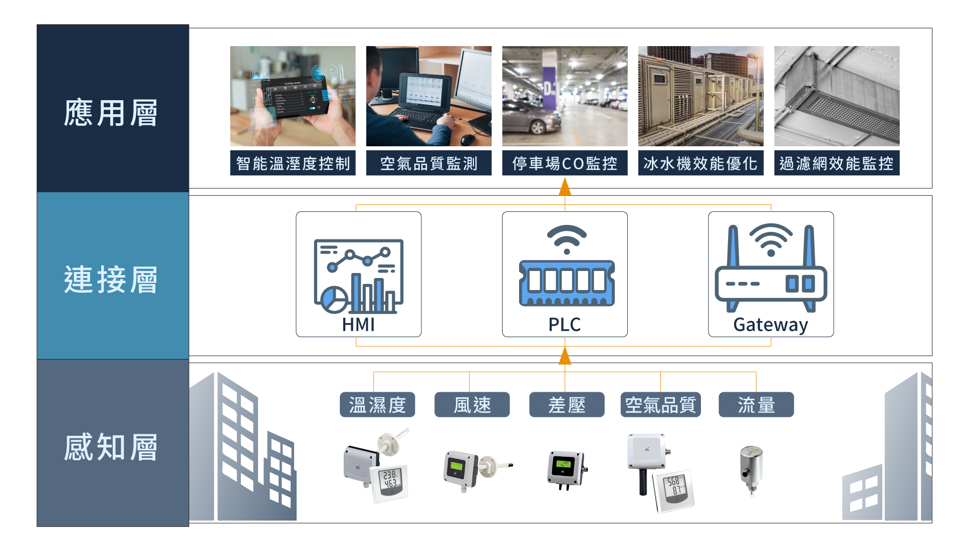 eyc-tech 傳送器應用在辦公大樓HVAC示意圖