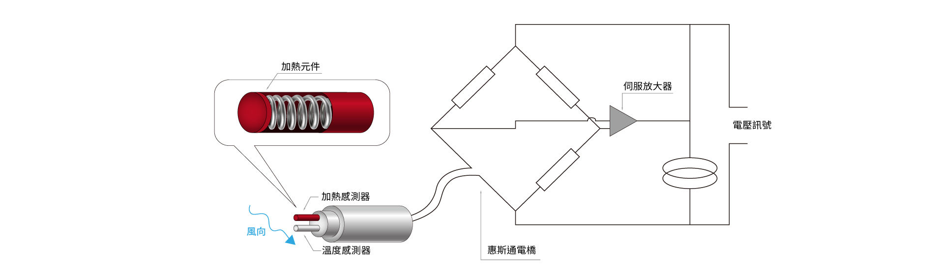 熱線式: 熱線式: