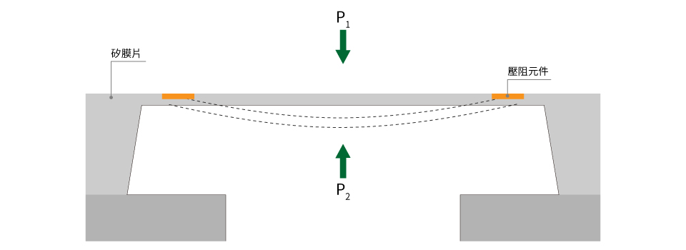 eyc-tech 壓阻式差壓量測技術