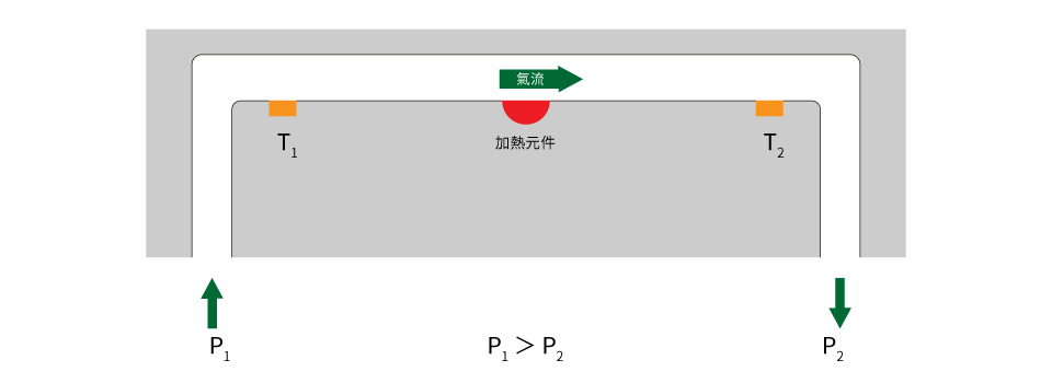 eyc-tech 熱線式差壓量測技術