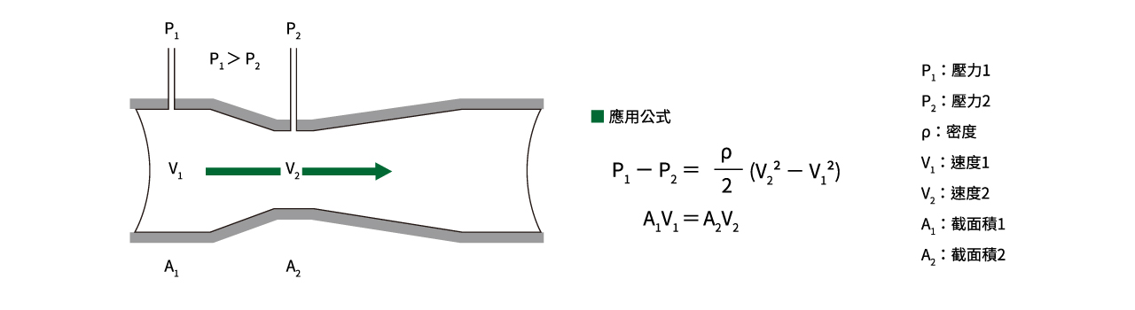 eyc-tech 文丘里管