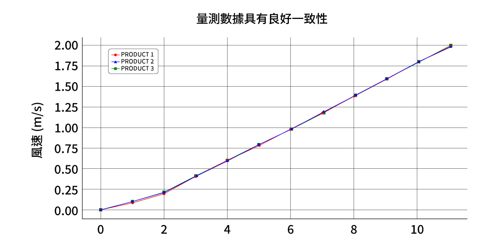 量測數據具有良好一致性