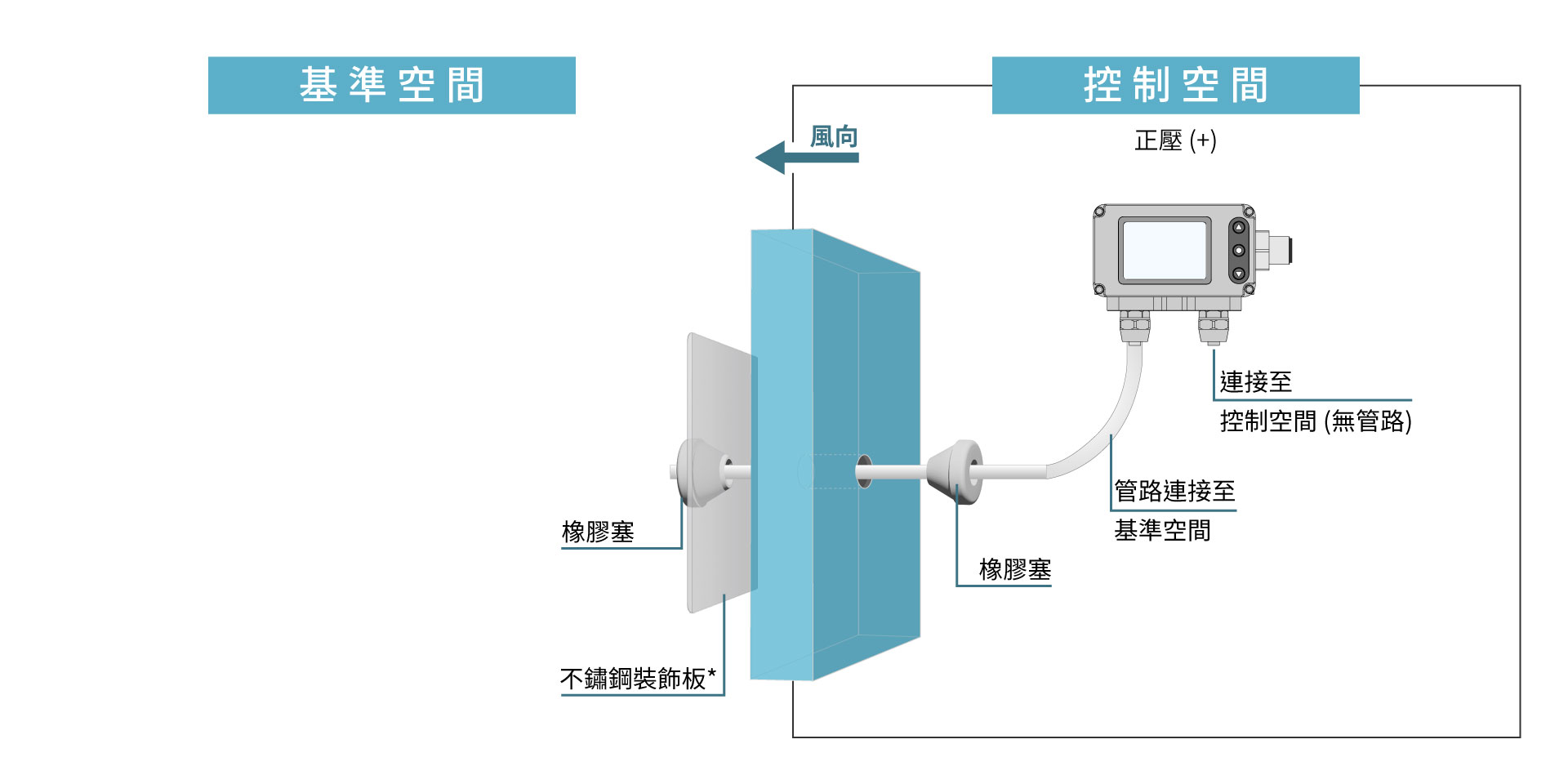 FDM06-L溢流型於正壓室