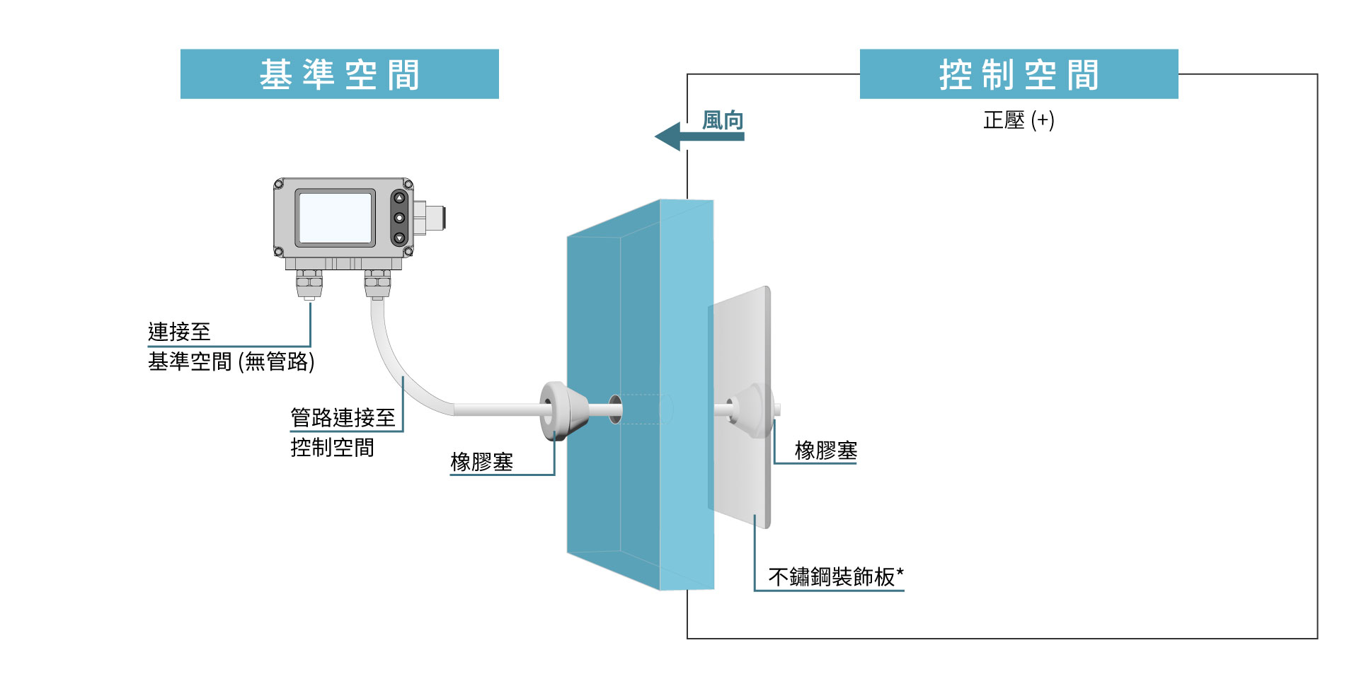 FDM06-L溢流型於負壓室