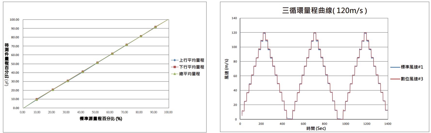 eYc 三循環曲線檢測