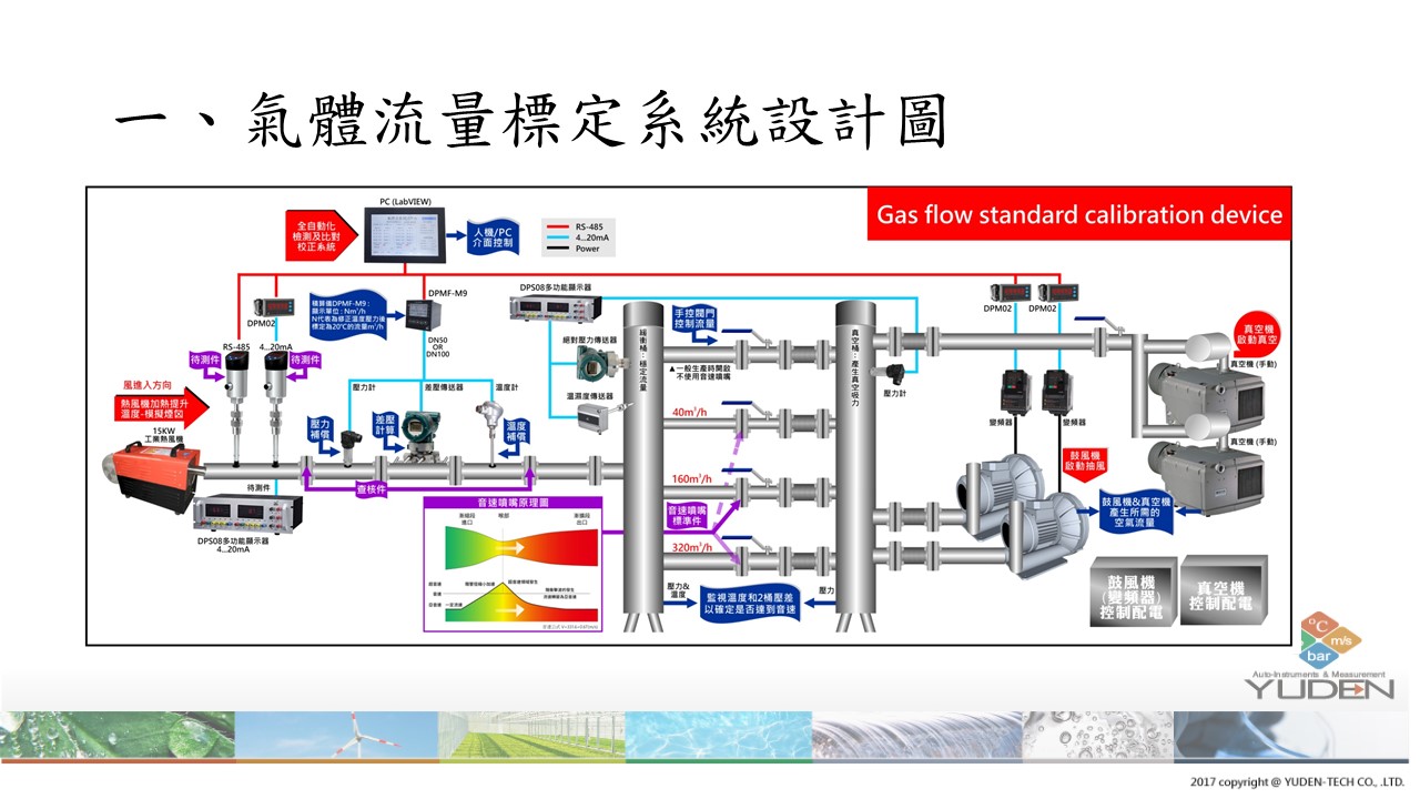 eYc 氣體流量標定系統設計圖 eYc 氣體流量標定系統設計圖